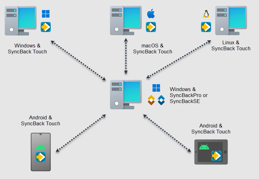 SyncBack Touch 架構圖 - 展示 SyncBackPro/SE 與各平臺裝置透過 SyncBack Touch 連線的工作原理